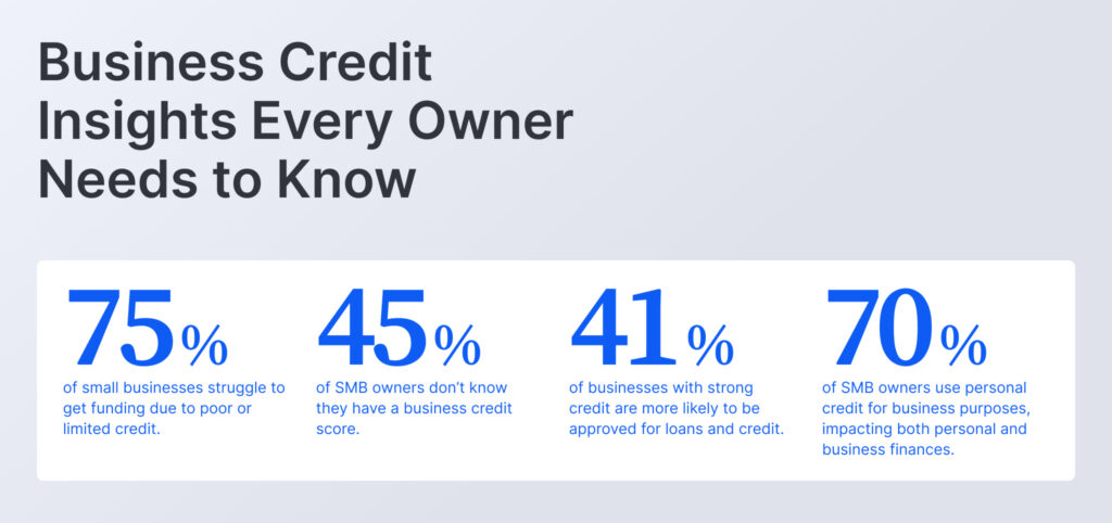 Business credit stats: 75% of small businesses struggle to get funding, 45% don’t know they have a credit score, 41% with strong credit get approved more often, and 70% use personal credit for business.
